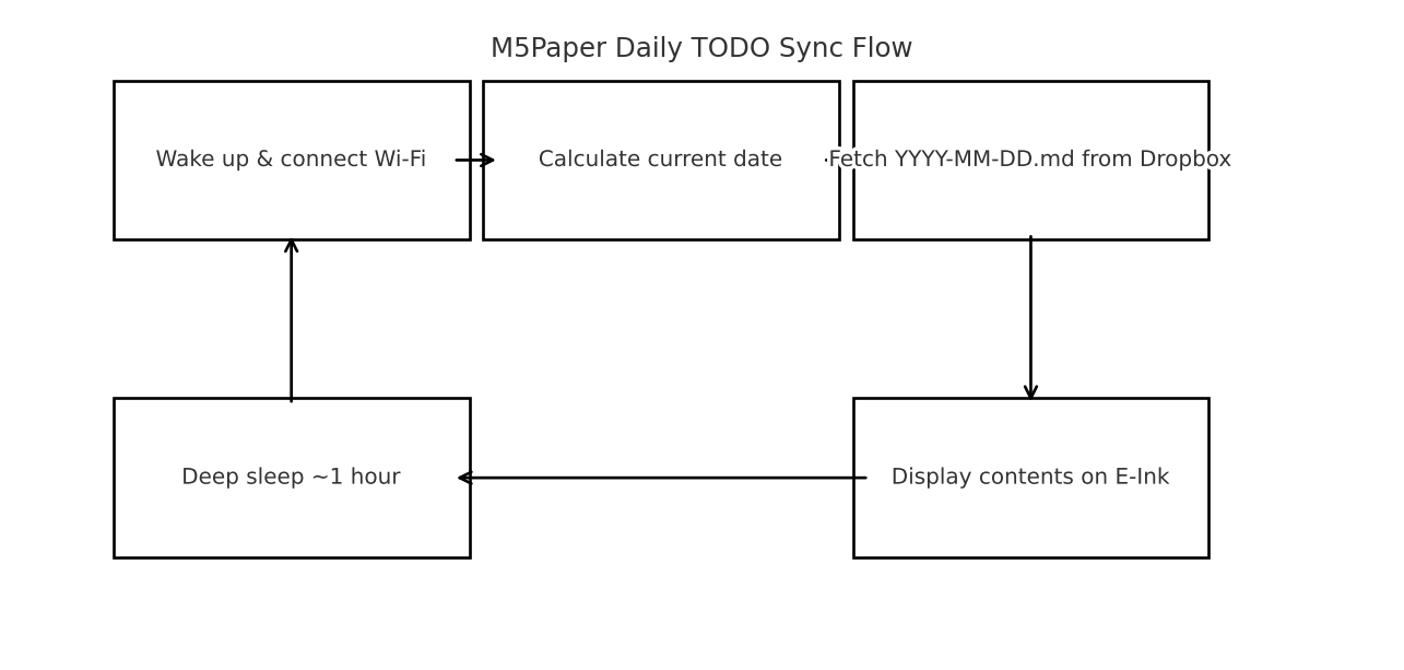 Workflow diagram showing the M5Paper fetch and display cycle Workflow diagram showing the M5Paper fetch and display cycle