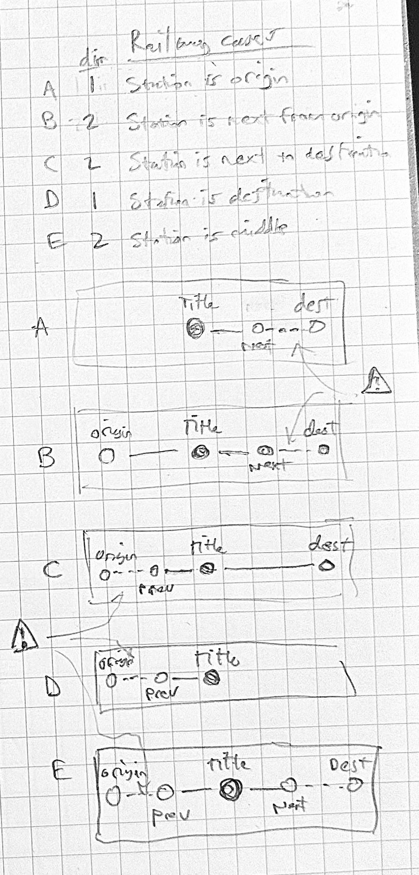 Sketch of the railway diagram and 5-ish distinct cases