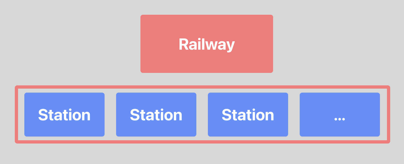 A Station belongs to a Railway