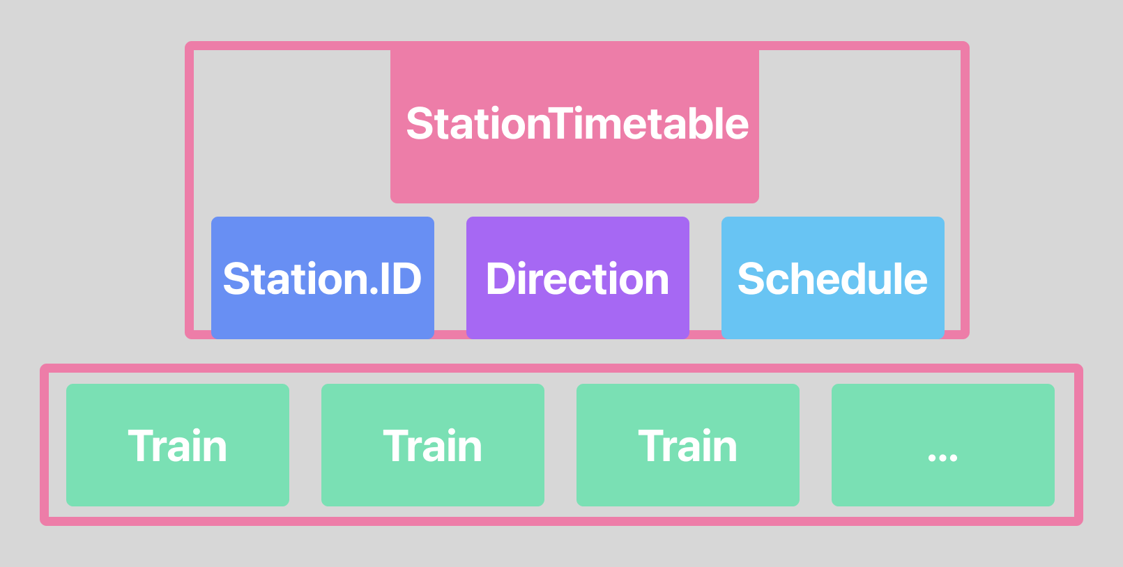 A StationTimetable is defined by its Station, Direction, and Schedule