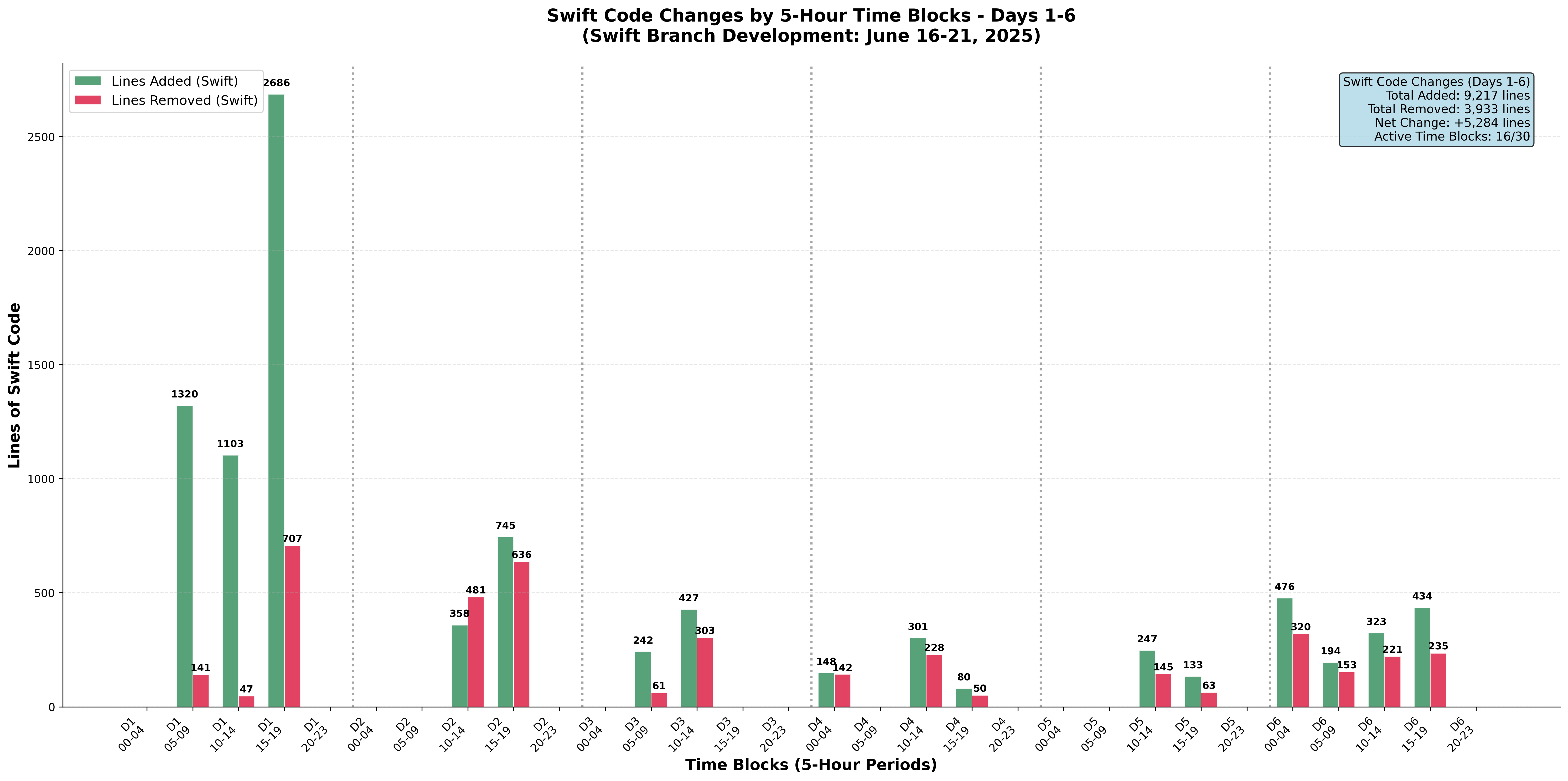 Lines of Swift code added and removed during the rewrite, grouped by 5-hour time blocks Lines of Swift code added and removed during the rewrite, grouped by 5-hour time blocks